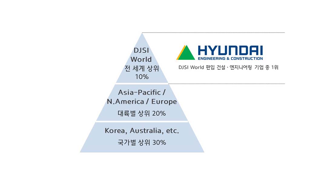 DJSI 2023 평가순위 도표 이미지 DJSI World 편입 건설, 엔지니어링 기업 중 1위 DJSI World 전세계 상위 10% Asia-Pacific/N.America/Europe 대륙별 상위 20% Korea, Australia, et. 국가별 상위 30%